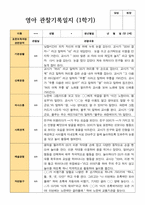 만 2세 1학기 관찰일지 12명-4