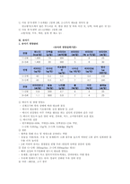 발달단계(태아~아동)에 따른 영양관리에 대하여 정리해보자-3