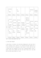 실제 자신이 섭취한 1주일 식단을 바탕으로 영양평가를 수행하시오 -3