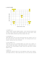 위더스 리더십 블레이크와 모우튼의 리더십 그리드 모델을 제시하고 설명하라-4