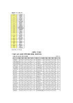 [행정관리기법] 국내 주요 대학의 효율성 분석 -2004 중앙일보 주관 대학종합평가를 중심으로-5