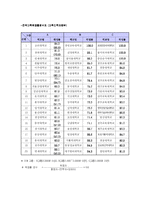 [행정관리기법] 국내 주요 대학의 효율성 분석 -2004 중앙일보 주관 대학종합평가를 중심으로-6