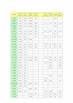 [행정관리기법] 국내 주요 대학의 효율성 분석 -2004 중앙일보 주관 대학종합평가를 중심으로-8