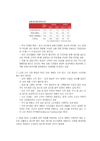 마케팅 거시환경 분석-3