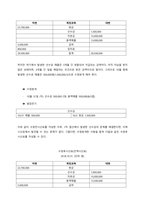 ​시산표에 대한 개념과 작성시점에서의 종류와 작성방법(방식)에 대하여 설명하시오  시산표의 개념-3