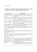 1 프뢰벨이 고안한 10가지 은물의 구성체계와 각 은물의 특징을 구체적으로 설명하고 각 은물들로 유아들과 할 수 있는 활동과 그것이 진행방법을 구체적으로 설명하시오 (20점)-1