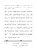 2주차~5주차를 통해 배운 모델들에는 정신역동모델, 심리사회모델, 행동수정모델, 과제중심모델이 있습니다 자기 자신 혹은 주변 사람들, 혹은 드라마나 소설 속 인물들 중 한 사람을 대상으로 선택하여 그 사람-3