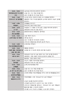 9월 셋째주 만 3세반의 주간 교육계획안과 일일 활동 계획안을 작성하되, 개정 누리과정 요소, 주제, 활동의 연계성 등을 고려하여 작성하시오  9월 셋째주 만 3세반 주간 교육계획안-3