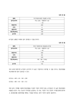 A기업(자기자본으로 전액 자본을 조달한 기업)과 B기업(타인자본을 2천만원 조달, 이자율 연 4%)은 자산, 영업 내용 등이 자본조달방법 외에는 모두 동일한 기업이라고 하자 두 기업은 내용 (1)-2