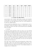 국내 기업들의 해외 진출 전략 사례를 들고, 성패 요인을 설명하시오  서론 (1)-4
