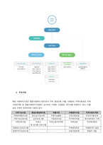 내가 살고 있는 거주지를 중심으로 인근에 지역사회복지(종합사회복지관)을 선정하여 온라인(홈페이지)으로 기관탐방을 하고, 다음과 같은 내용이 포함된 기관탐방 보고서를 제출하시기 바랍니다  기관명  의정부시 -3
