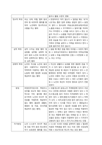 노인의 신체적, 심리적, 사회적 특성을 설명하고, 노인학대의 문제를 유형별로 정리한 후 사례를 들어 설명하시오  서론-4
