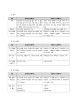 비영리조직회계기준과 공익법인회계기준을 비교하여 설명하시오-4