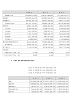 요즈음 우리나라 기업들의 경영환경이 불확실해지고 경쟁 또한 더욱 치열하게 전개되고 있습니다 따라서, 기업에 대한 올바른 경영분석과 정확한 판단이 매우 중요하며, 특히 투자자, 주주 등 외부 이해관계자에게 -3
