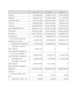 요즈음 우리나라 기업들의 경영환경이 불확실해지고 경쟁 또한 더욱 치열하게 전개되고 있습니다 따라서, 기업에 대한 올바른 경영분석과 정확한 판단이 매우 중요하며, 특히 투자자, 주주 등 외부 이해관계자에게 -4
