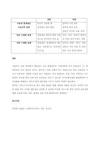 유사실험의 목적과 유형을 설명하고, 그에 따르는 장단점을 기술하시오  서론-3