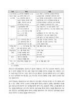 유아 수학교육의 이론적 배경과 연계한 보육교사의 수학활동 지도방안에 대하여 설명하시오  서론-2