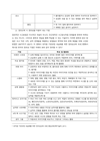 유아의 창의성 교육방법에 대해 설명하고, 방문한 유아교육기관에서 강조하는 창의적 질문법에 대하여 서술하시오  서론-3
