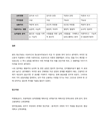 융의 분석심리학적 치료의 인간관과 주요개념, 치료과정 및 상담기법을 분석하고, 융의 이론을 근거로 고안된 MBTI의 16가지 성격유형의 특성을 설명한 후 분석심리학적 치료에 대한 학습자의 의견 및 평가를 서-6