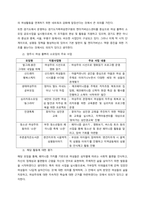자신의 지역에서 활동하고 있는 자발적인 ‘지역사회조직’을 찾아서 활동을 정리하시오  서론-2