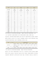 지역사회복지 발전을 위한 자원봉사자 발굴 및 육성방안 논의  서론-3
