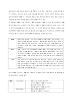 창업아이디어 평가기법인 RWW 분석과 창업기업의 사업 수행방식을 분석할 수 있는 비즈니스 모델 캔버스 및 그 구성요소에 대해 서술하시오 그리고 아래 제시된 비즈니스 모델 캔버스 구성요소는 RWW 분석의 특-2