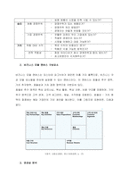 창업아이디어 평가기법인 RWW 분석과 창업기업의 사업 수행방식을 분석할 수 있는 비즈니스 모델 캔버스 및 그 구성요소에 대해 서술하시오 그리고 아래 제시된 비즈니스 모델 캔버스 구성요소는 RWW 분석의 특-3