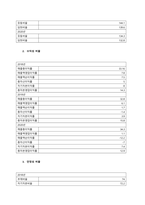 특정 기업의 재무상태표와 손익계산서를 다운(각각 3년간) 받아서, 비율분석을 실시하여 유동성, 안전성, 수익성 등을 분석하시오  서론 (1)-2