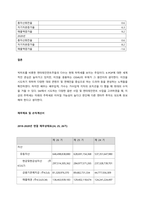 특정 기업의 재무상태표와 손익계산서를 다운(각각 3년간) 받아서, 비율분석을 실시하여 유동성, 안전성, 수익성 등을 분석하시오  서론 (1)-4