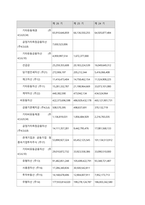 특정 기업의 재무상태표와 손익계산서를 다운(각각 3년간) 받아서, 비율분석을 실시하여 유동성, 안전성, 수익성 등을 분석하시오  서론 (1)-5