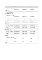 특정 기업의 재무상태표와 손익계산서를 다운(각각 3년간) 받아서, 비율분석을 실시하여 유동성, 안전성, 수익성 등을 분석하시오  서론 (1)-9