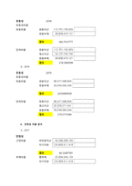 특정 기업의 재무상태표와 손익계산서를 다운(각각 3년간) 받아서, 비율분석을 실시하여 유동성, 안전성, 수익성 등을 분석하시오  기업소개-4