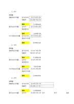 특정 기업의 재무상태표와 손익계산서를 다운(각각 3년간) 받아서, 비율분석을 실시하여 유동성, 안전성, 수익성 등을 분석하시오  기업소개-6