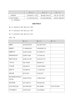 특정 기업의 재무상태표와 손익계산서를 다운(각각 3년간) 받아서, 비율분석을 실시하여 유동성, 안전성, 수익성 등을 분석하시오  기업소개-9