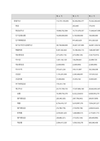 특정 기업의 재무상태표와 손익계산서를 다운(각각 3년간) 받아서, 비율분석을 실시하여 유동성, 안전성, 수익성 등을 분석하시오  기업소개-11