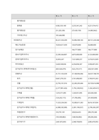 특정 기업의 재무상태표와 손익계산서를 다운(각각 3년간) 받아서, 비율분석을 실시하여 유동성, 안전성, 수익성 등을 분석하시오  기업소개-12