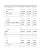 특정 기업의 재무상태표와 손익계산서를 다운(각각 3년간) 받아서, 비율분석을 실시하여 유동성, 안전성, 수익성 등을 분석하시오  기업소개-13
