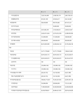 특정 기업의 재무상태표와 손익계산서를 다운(각각 3년간) 받아서, 비율분석을 실시하여 유동성, 안전성, 수익성 등을 분석하시오  기업소개-14