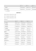 특정 기업의 재무상태표와 손익계산서를 다운(각각 3년간) 받아서, 비율분석을 실시하여 유동성, 안전성, 수익성 등을 분석하시오  기업소개-15