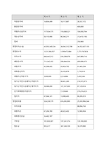특정 기업의 재무상태표와 손익계산서를 다운(각각 3년간) 받아서, 비율분석을 실시하여 유동성, 안전성, 수익성 등을 분석하시오  기업소개-17