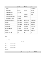 특정 기업의 재무상태표와 손익계산서를 다운(각각 3년간) 받아서, 비율분석을 실시하여 유동성, 안전성, 수익성 등을 분석하시오  기업소개-18