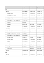 특정 기업의 재무상태표와 손익계산서를 다운(각각 3년간) 받아서, 비율분석을 실시하여 유동성, 안전성, 수익성 등을 분석하시오  기업소개-19