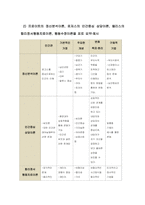 프로이트의 정신분석이론, 로저스의 인간중심 상담이론, 엘리스의 합리정서행동치료이론, 행동수정이론을 중심으로-5