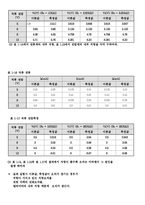 [전기전자]전류계 및 전압계의 사용법-5