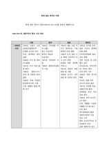 현대 일본 정치사 연표(194504~201103)를 만들어 제출하시오  1945-2011년 3월까지의 중요 사건 연표-1