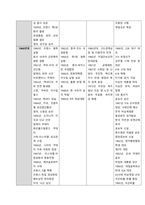 현대 일본 정치사 연표(194504~201103)를 만들어 제출하시오  1945-2011년 3월까지의 중요 사건 연표-3