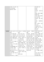 현대 일본 정치사 연표(194504~201103)를 만들어 제출하시오  1945-2011년 3월까지의 중요 사건 연표-4