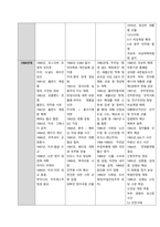현대 일본 정치사 연표(194504~201103)를 만들어 제출하시오  1945-2011년 3월까지의 중요 사건 연표-6