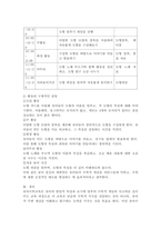 유아수학교육내용과 유아수학과정에 대해 설명하고 그에 따른 유아수학교육 교수학습방법을 선택하여 일일계획안을 작성하시오.-4