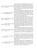 어린이집평가제통과예상질의답변-250문항-9